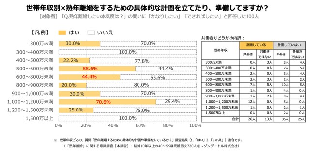 【世帯年収別】熟年離婚をするための具体的な計画や準備をしているか（提供画像）