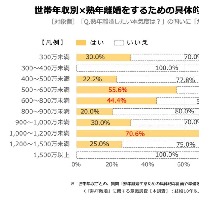 【世帯年収別】熟年離婚をするための具体的な計画や準備をしているか（提供画像）