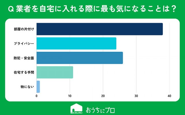 業者を自宅に入れる際、最も気になることは何ですか？（提供画像）