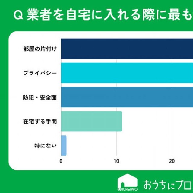 業者を自宅に入れる際、最も気になることは何ですか？（提供画像）