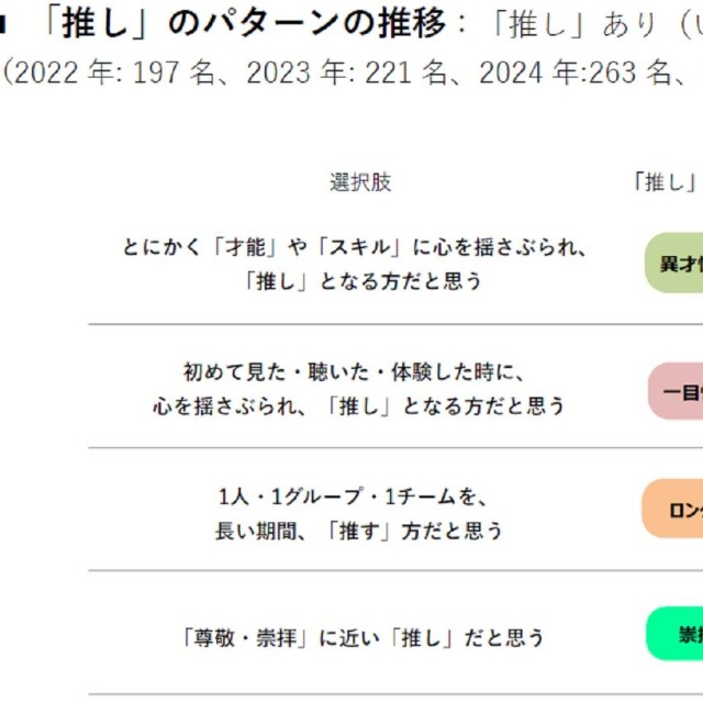 推しパターンの推移