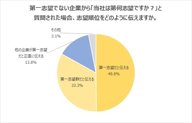 第一志望でない企業から「当社は第何志望ですか」と質問された際にどのように伝えますか（提供画像）