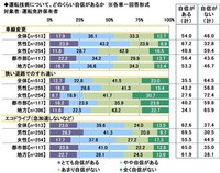 運転技術について、どのくらい自信があるか（提供画像）
