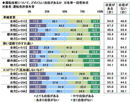 運転技術について、どのくらい自信があるか（提供画像）
