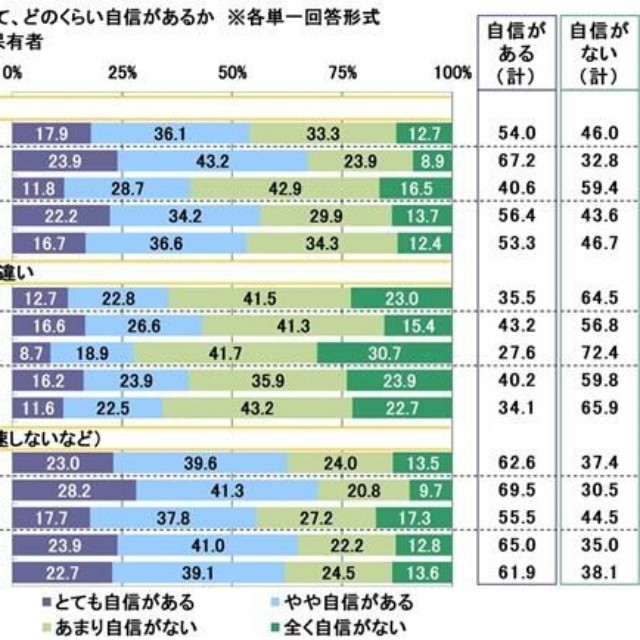 運転技術について、どのくらい自信があるか（提供画像）
