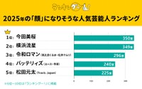 10～50代の男女4728人に聞いた「2025年の『顔』になりそうな芸能人」1～4位（ランキングー！調べ）