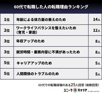 60代で転職した人の転職理由ランキング（提供画像）