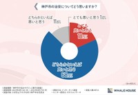 神戸市の治安についてどう思いますか？（提供画像）