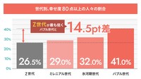 世代別、幸せ度80点以上の人々の割合（株式会社夢真ビーネックスグループ調べ）
