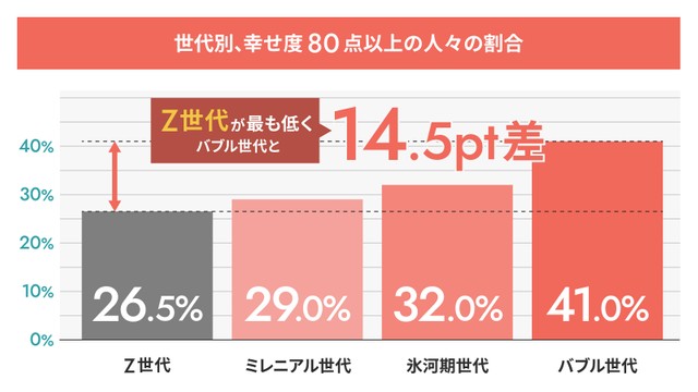 世代別、幸せ度80点以上の人々の割合（株式会社夢真ビーネックスグループ調べ）
