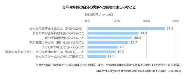 年末年始の自分の実家への帰省で楽しみなこと（引用元：積水ハウス 住生活研究所）
