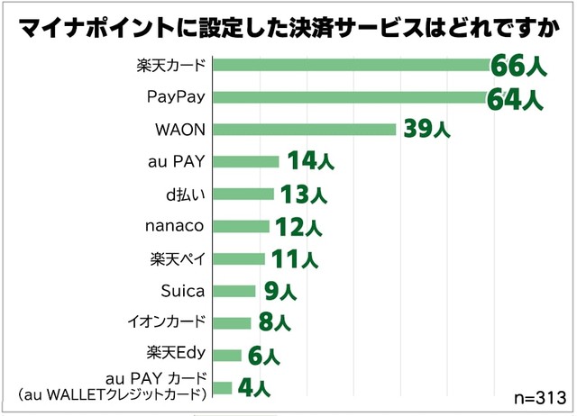 マイナポイントに設定した決済サービス（提供画像）