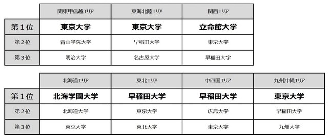 「知っている大学」ランキング（出典：リクルート進学総研調べ）