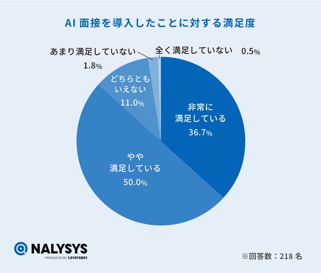 AI面接に対する満足度（提供画像）