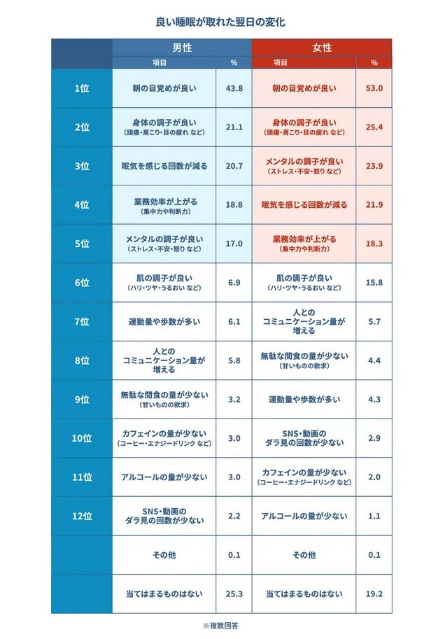 良い睡眠が取れた日の翌日の変化（出典：睡眠偏差値®調査2026（n=10,000）／ブレインスリープ調べ）