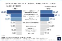 初デートで実際に会ったとき、相手のどこを最初にチェックするか（提供画像）