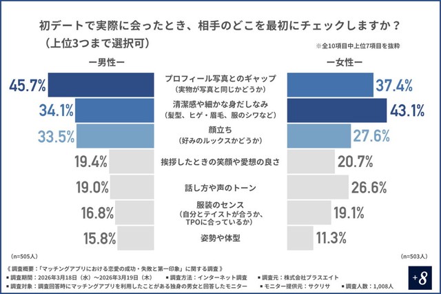 初デートで実際に会ったとき、相手のどこを最初にチェックするか（提供画像）