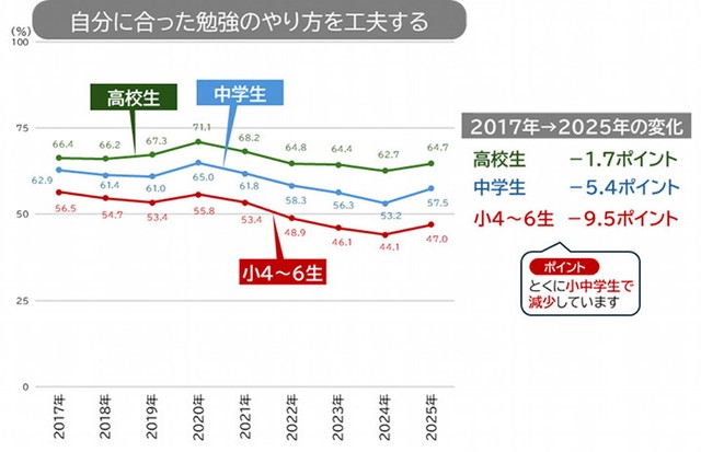 勉強のやり方の工夫（学習の自己調整）（提供画像）