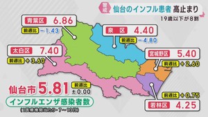 仙台市のインフルエンザ患者数は高止まり　学級閉鎖が相次ぐ