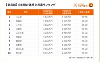 【東京都】5年間の価格上昇率ランキング（提供画像）