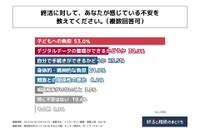 終活に感じている不安