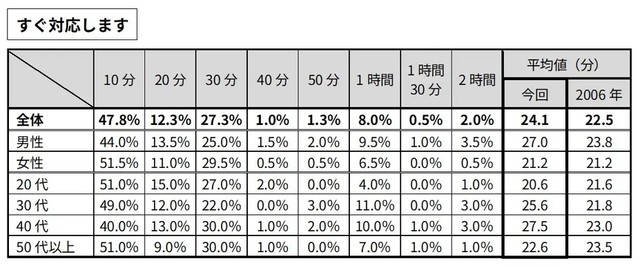 【すぐ対応します】ビジネス・生活シーンの時間の長さ（提供画像）