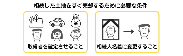 相続した土地をすぐ売却するために必要な条件を示した図解。遺産分割で土地の取得者を確定させたうえで、相続登記により被相続人名義から相続人名義へ変更する
必要がある
