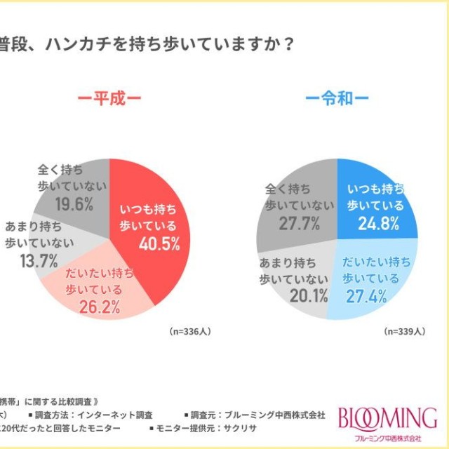あなたは普段、ハンカチを持ち歩いていますか？（提供画像）