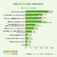 投票に行かない理由（雇用形態別）