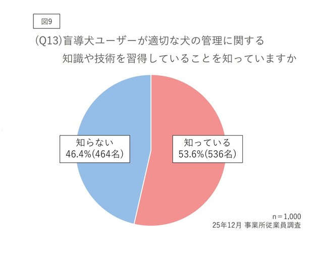 ユーザーが適切な犬の管理に関する知識や技術を習得していることを知っていますか（提供画像）