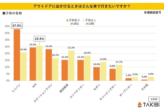【子どもの有無別】アウトドアに出かけるときはどんな車で行きたいですか？（提供画像）