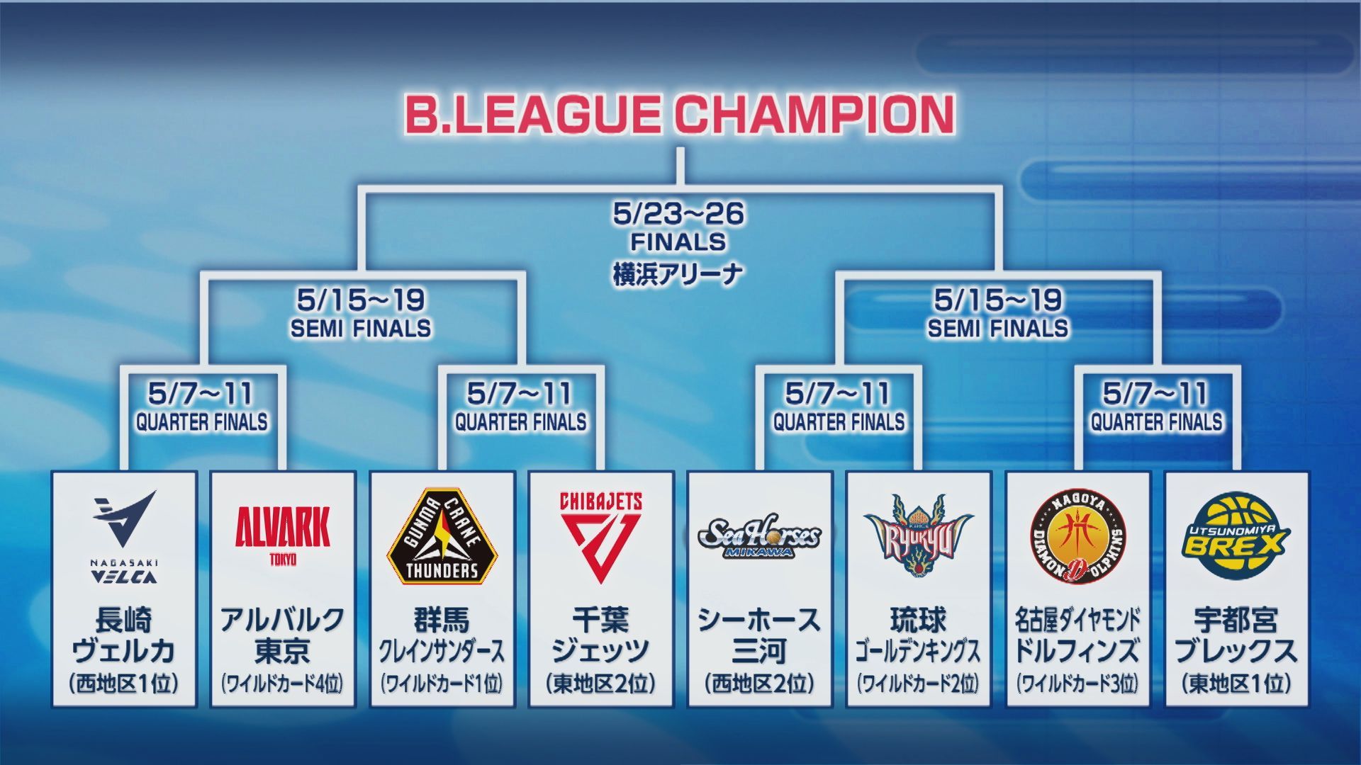 初のリーグ優勝を懸けチャンピオンシップ準々決勝へ 長崎ヴェルカ 7日