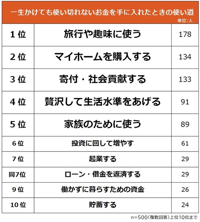 一生かけても使い切れないお金を手に入れたときの使い道（提供画像）