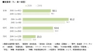 就業率（出典：ハルメク 生きかた上手研究所調べ）