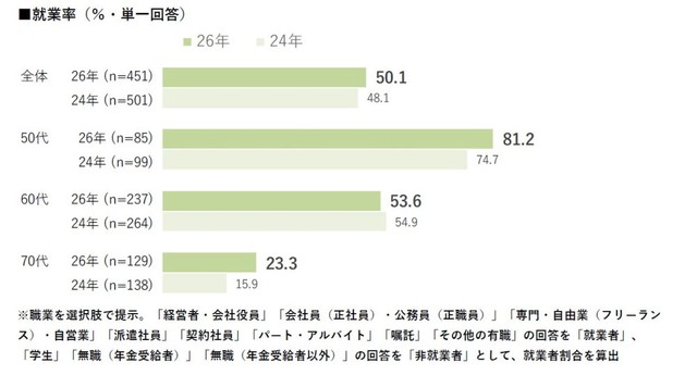 就業率（出典：ハルメク 生きかた上手研究所調べ）