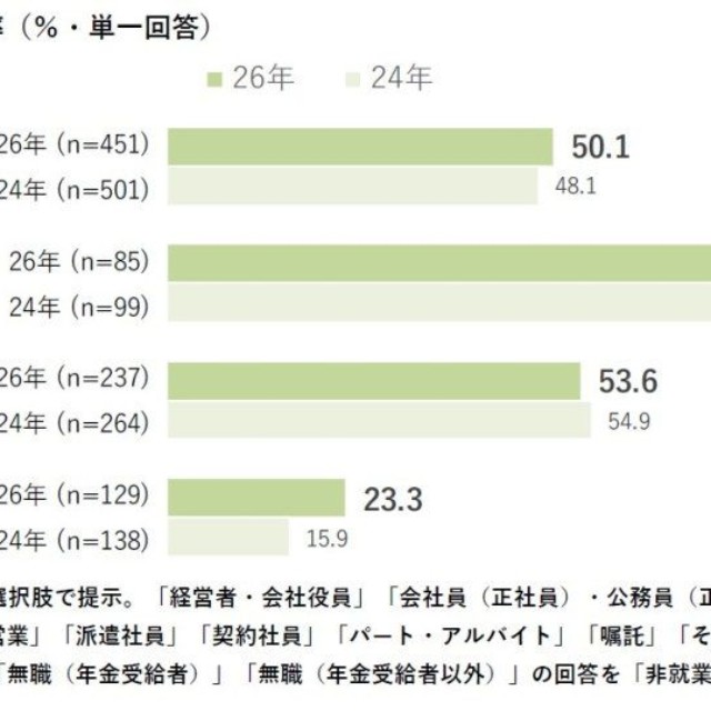 就業率（出典：ハルメク 生きかた上手研究所調べ）