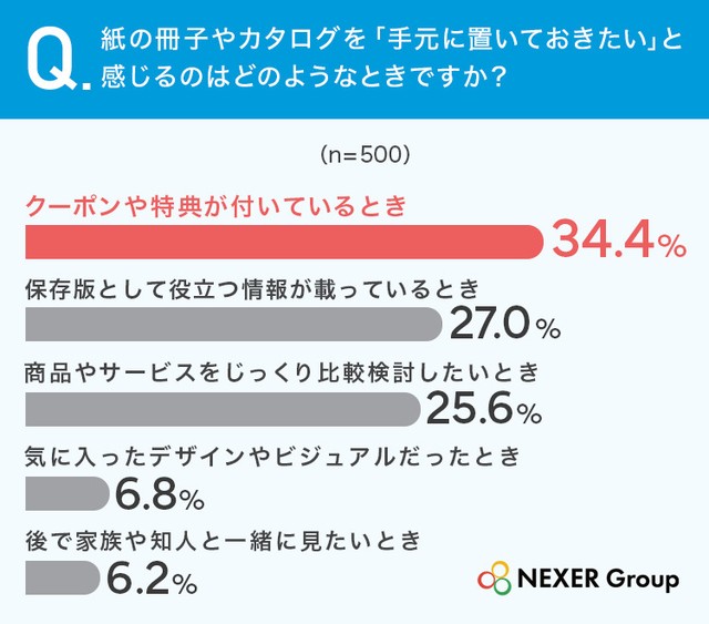 紙の冊子やカタログを「手元に置いておきたい」と感じるのはどのようなときですか？（提供画像）