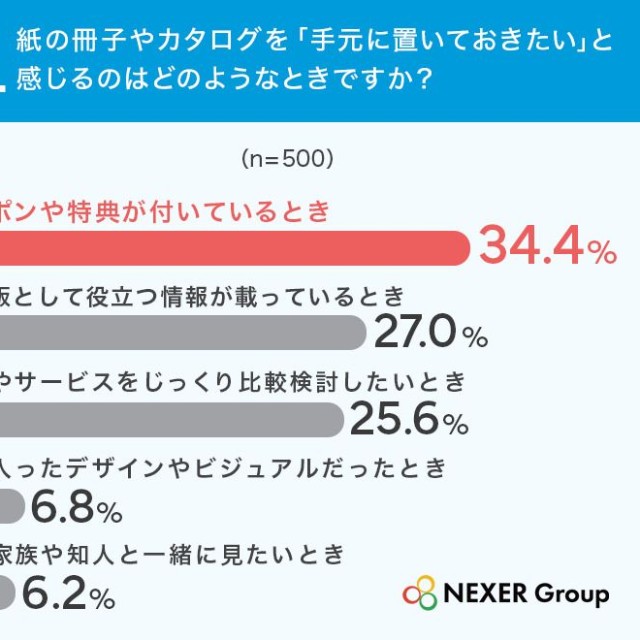 紙の冊子やカタログを「手元に置いておきたい」と感じるのはどのようなときですか？（提供画像）