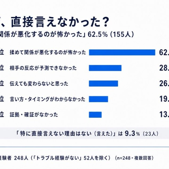 直接言えなかった理由