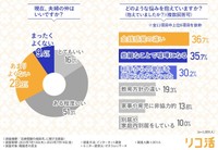 現在、夫婦の仲はいいですか？／どのような悩みを抱えていますか（抱えていましたか）？（提供画像）