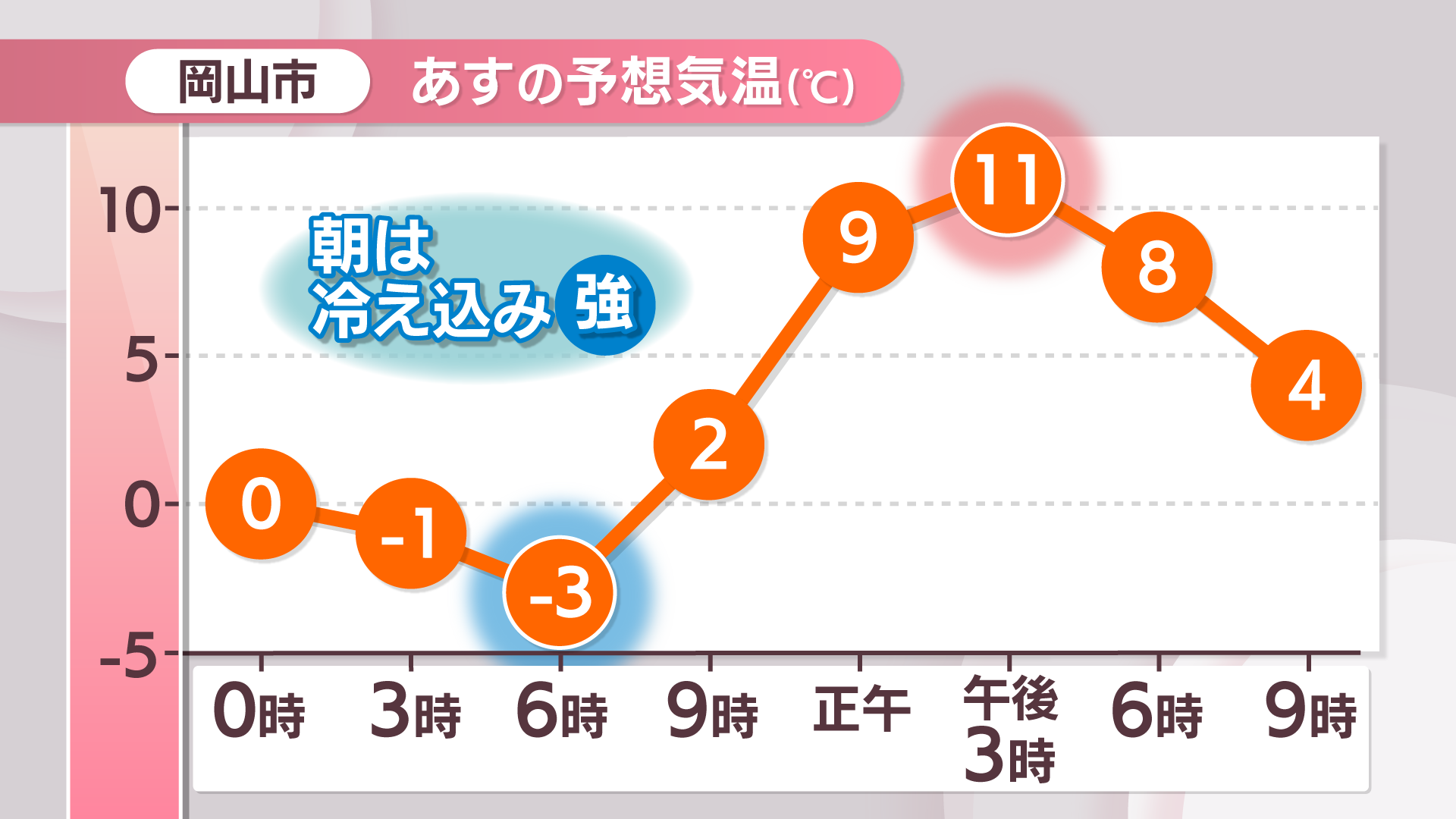 岡山市　25日の予想気温(℃)