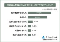 どのようなタイミングであれば、実家の心配事について親と話し合いやすいと思うか（提供画像）