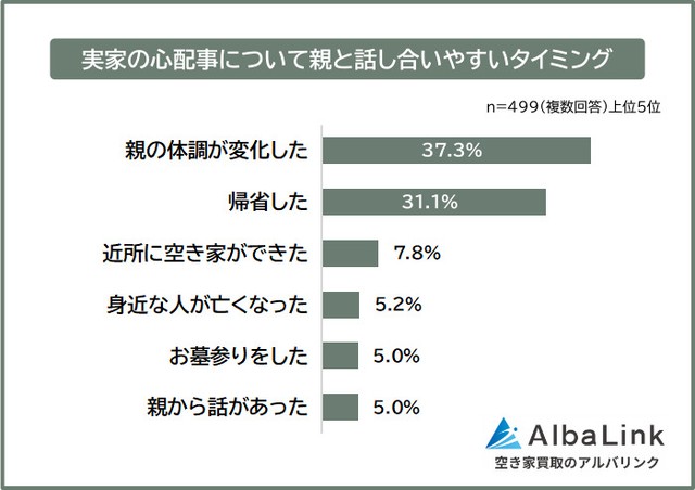 どのようなタイミングであれば、実家の心配事について親と話し合いやすいと思うか（提供画像）