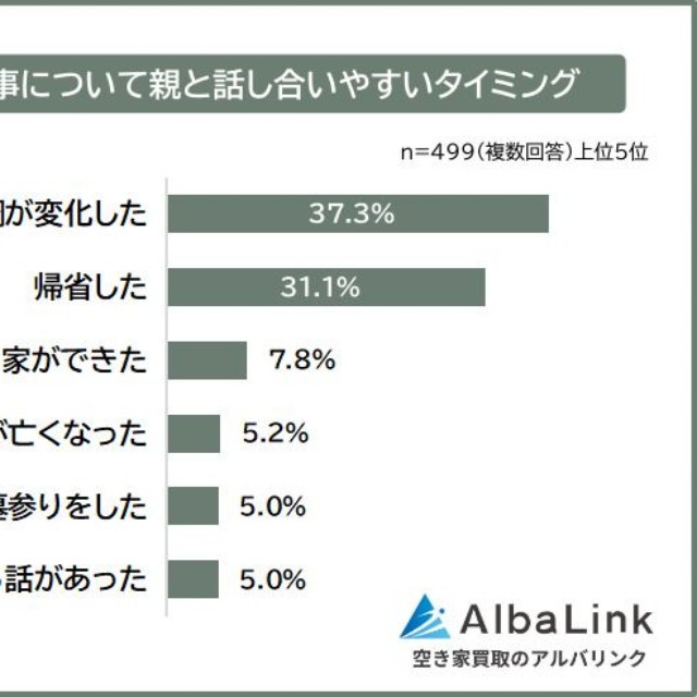 どのようなタイミングであれば、実家の心配事について親と話し合いやすいと思うか（提供画像）