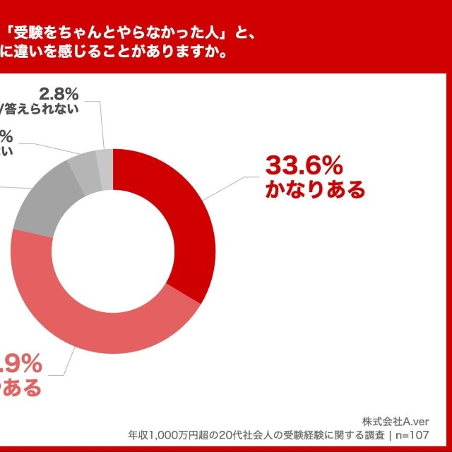 受験経験による違い