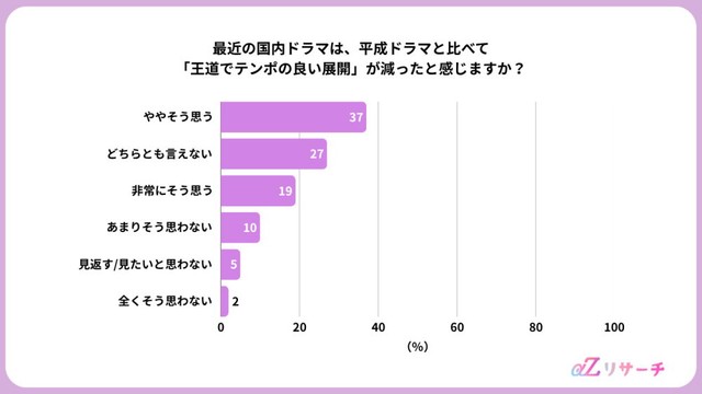 最近の国内ドラマは王道でテンポの良い展開が減ったと感じるか（提供画像）