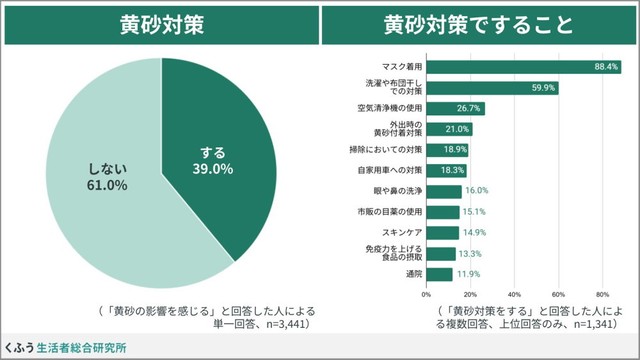 黄砂対策／黄砂対策ですること（提供画像）
