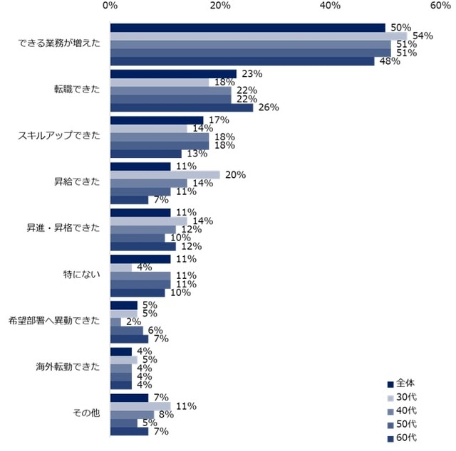取得した資格はどのように役立ちましたか？（提供画像）