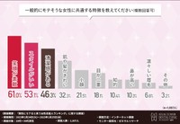 一般的にモテそうな女性に共通する特徴を教えてください（提供画像）