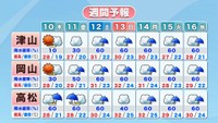 週間予報　提供：ウェザーニューズ